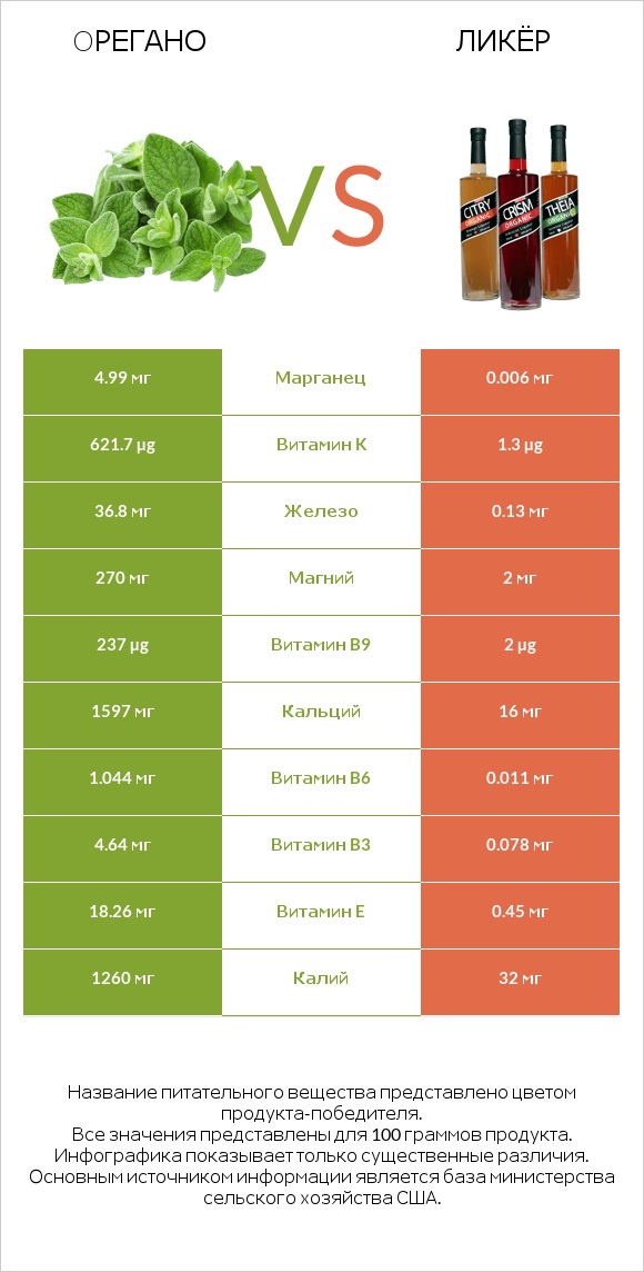 Oрегано vs Ликёр infographic