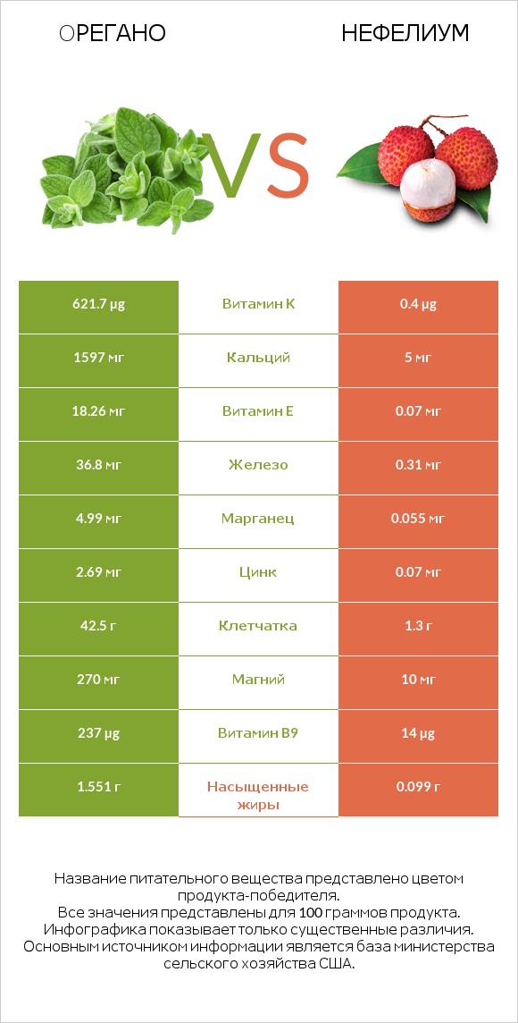 Oрегано vs Нефелиум infographic