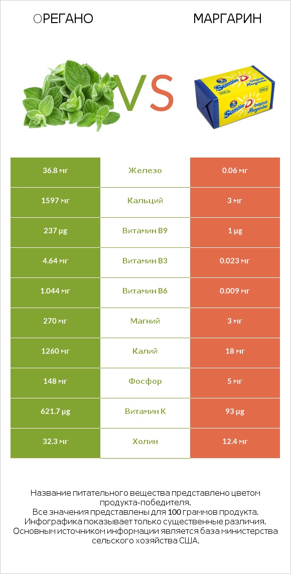 Oрегано vs Маргарин infographic