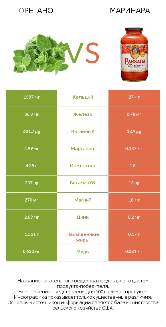 Oрегано vs Маринара infographic