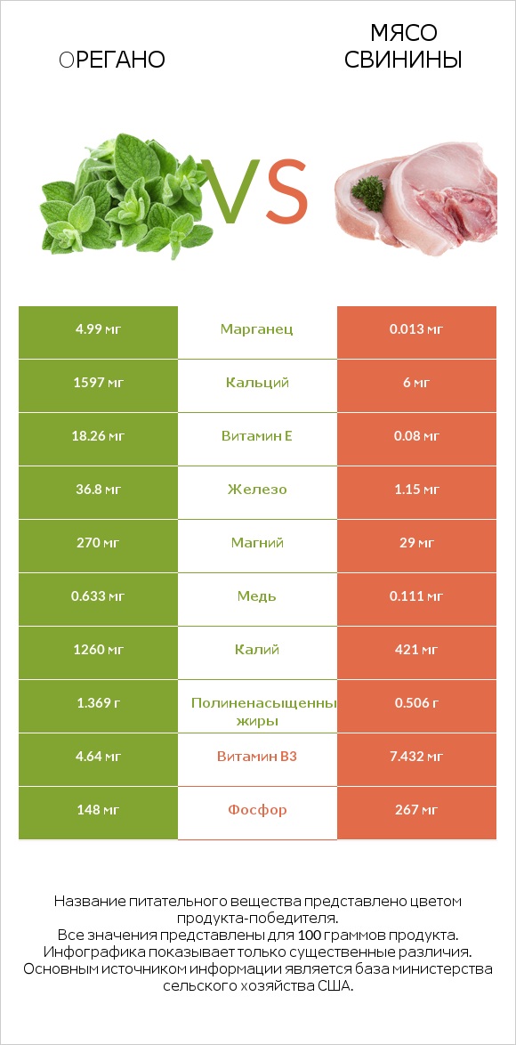 Oрегано vs Мясо свинины infographic
