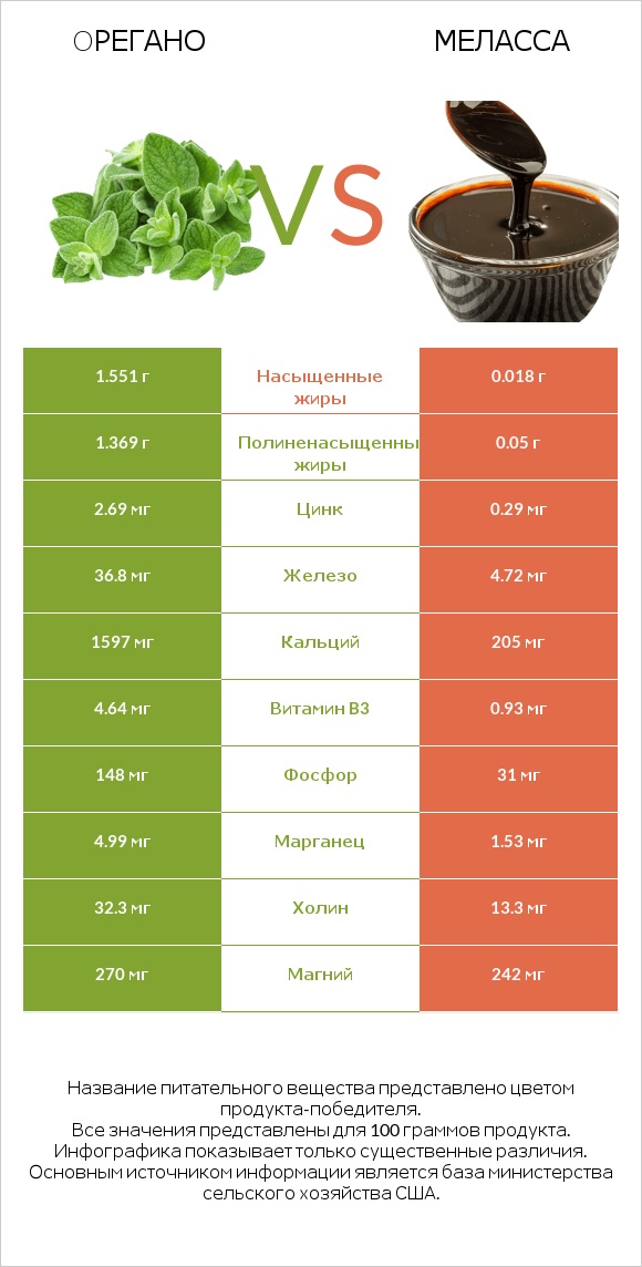 Oрегано vs Меласса infographic