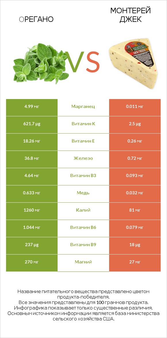 Oрегано vs Монтерей Джек infographic