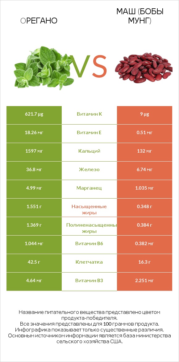 Oрегано vs Маш (бобы мунг) infographic