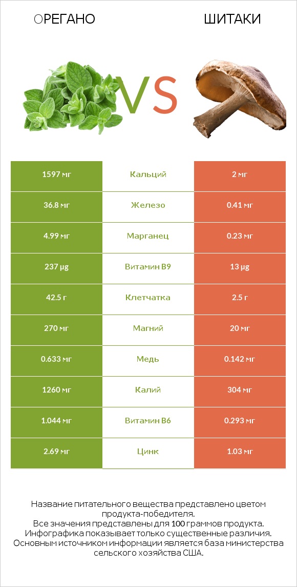 Oрегано vs Шитаки infographic