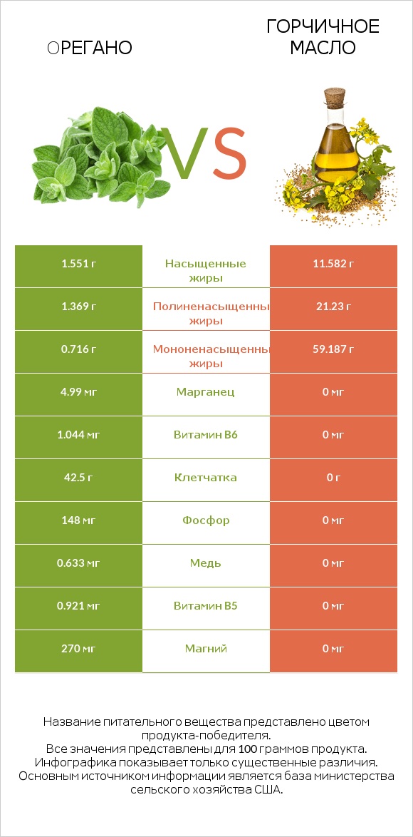 Oрегано vs Горчичное масло infographic