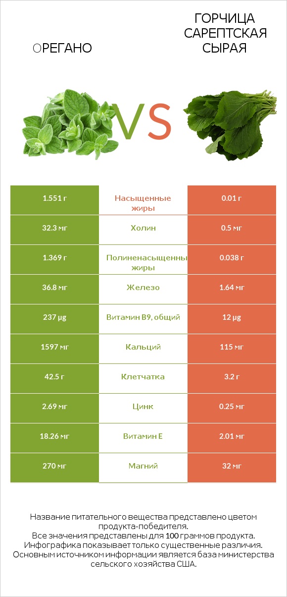 Oрегано vs Горчица сарептская сырая infographic