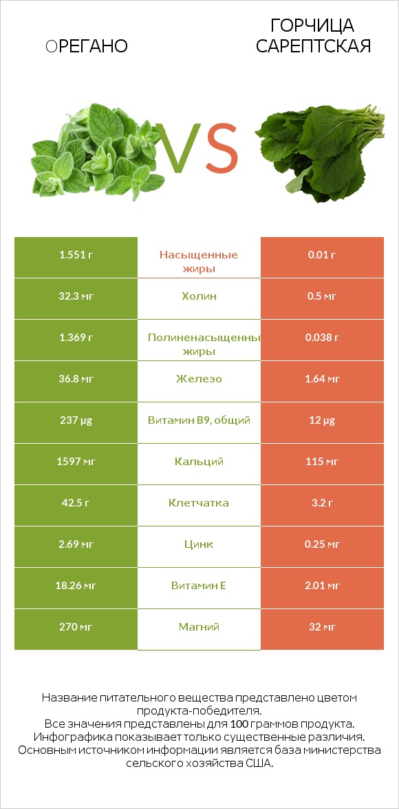 Oрегано vs Горчица сарептская infographic