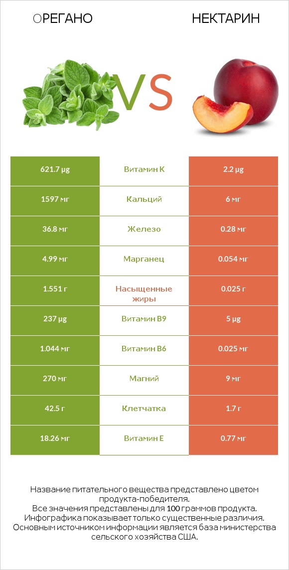 Oрегано vs Нектарин infographic