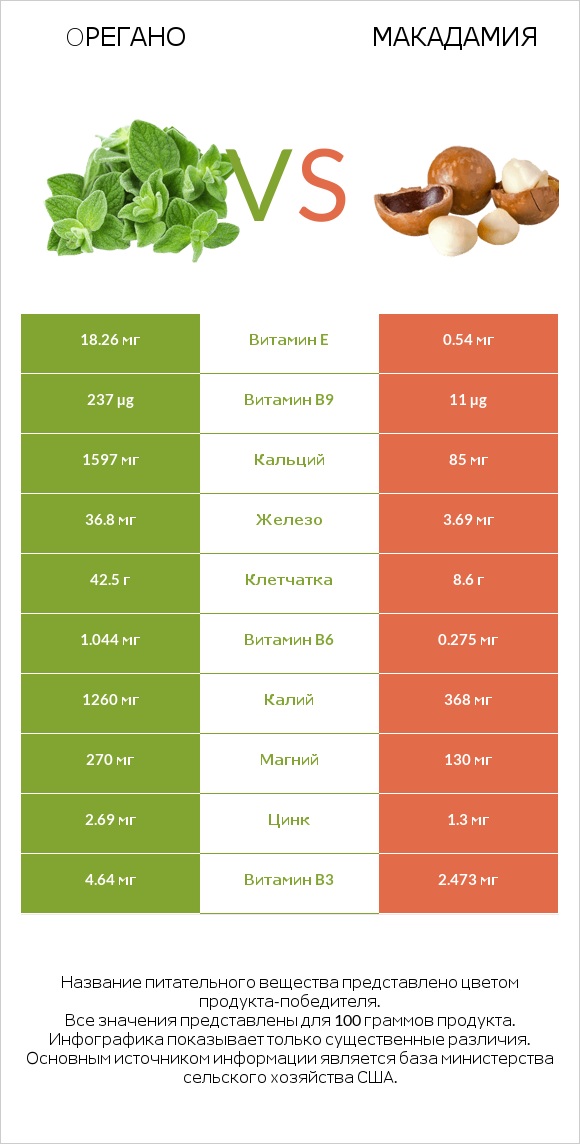 Oрегано vs Макадамия infographic