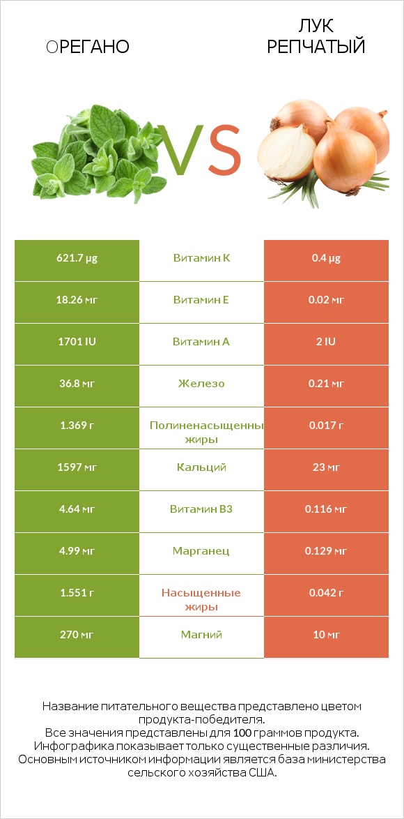 Oрегано vs Лук репчатый infographic
