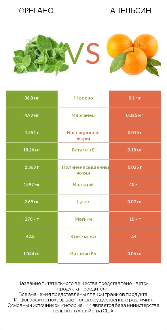 Oрегано vs Апельсин infographic