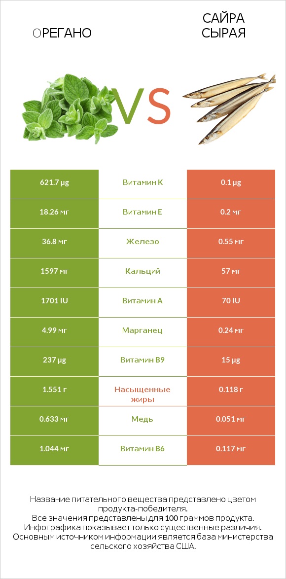 Oрегано vs Сайра сырая infographic