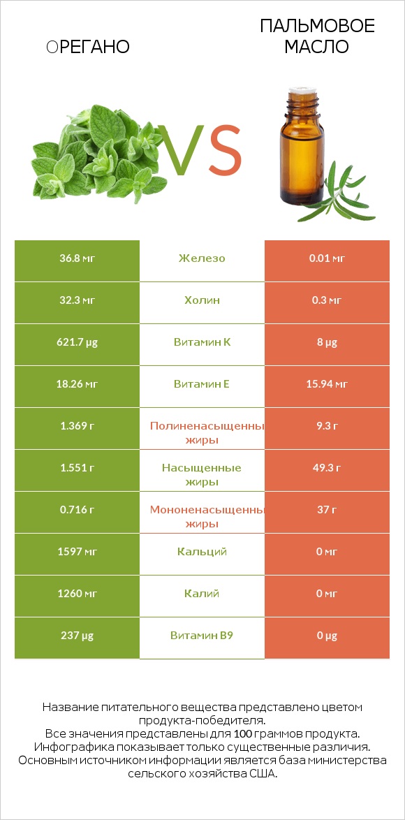 Oрегано vs Пальмовое масло infographic