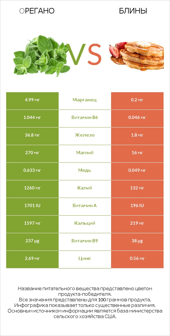 Oрегано vs Блины infographic