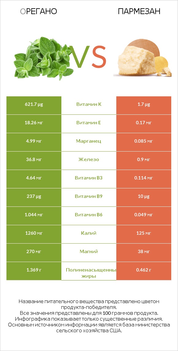 Oрегано vs Пармезан infographic