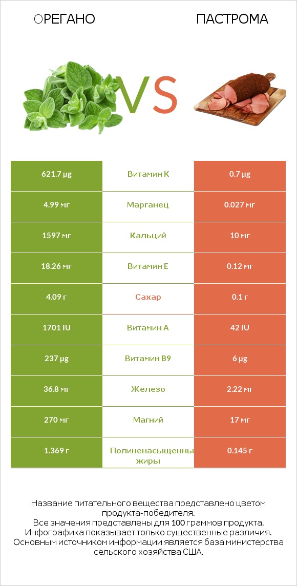 Oрегано vs Пастрома infographic