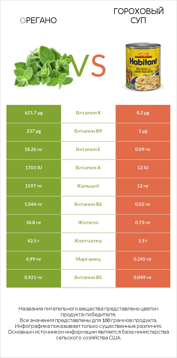 Oрегано vs Гороховый суп infographic