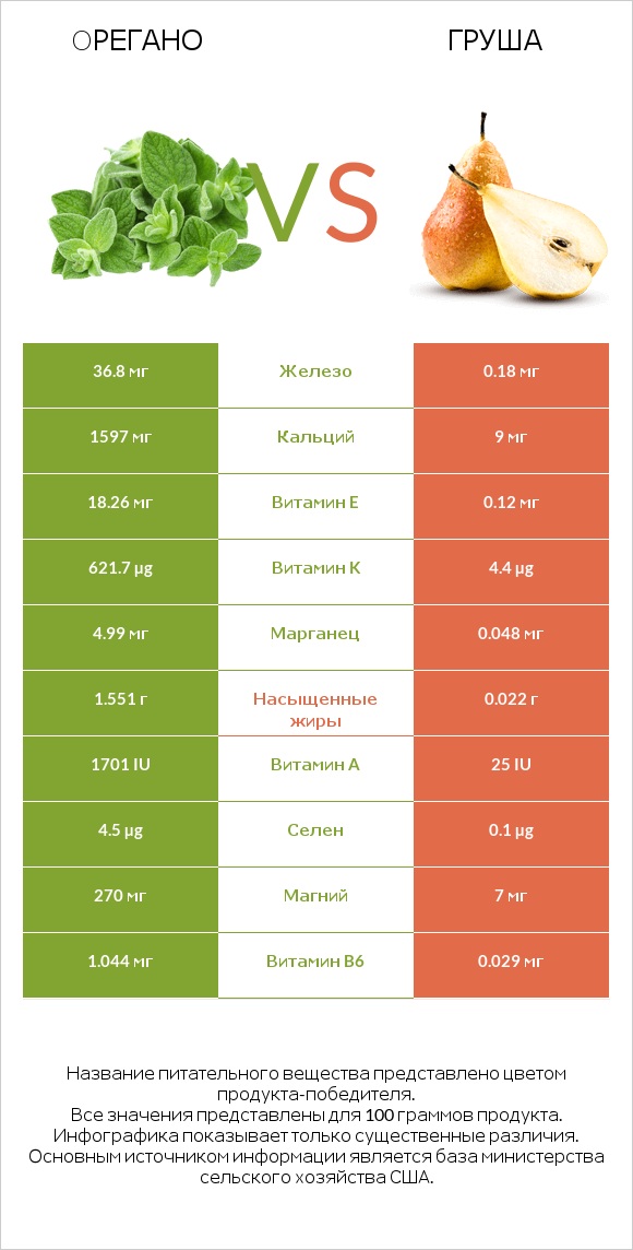 Oрегано vs Груша infographic