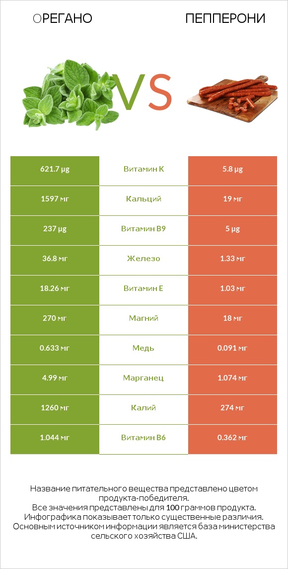 Oрегано vs Пепперони infographic