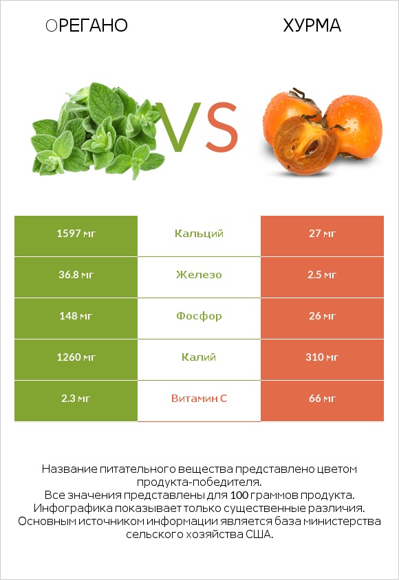 Oрегано vs Хурма infographic