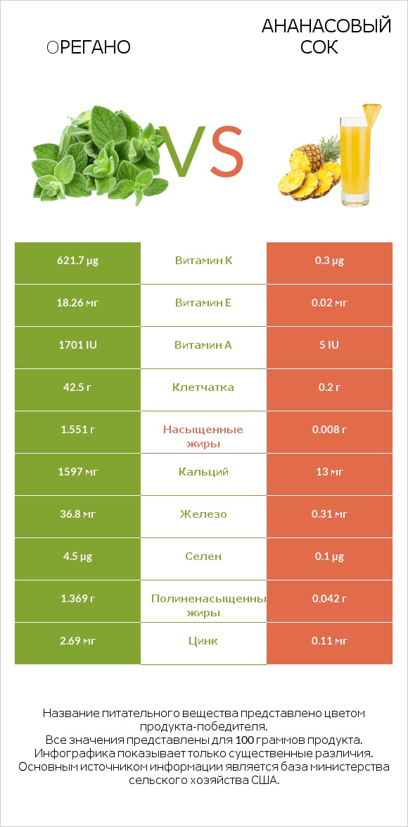Oрегано vs Ананасовый сок infographic