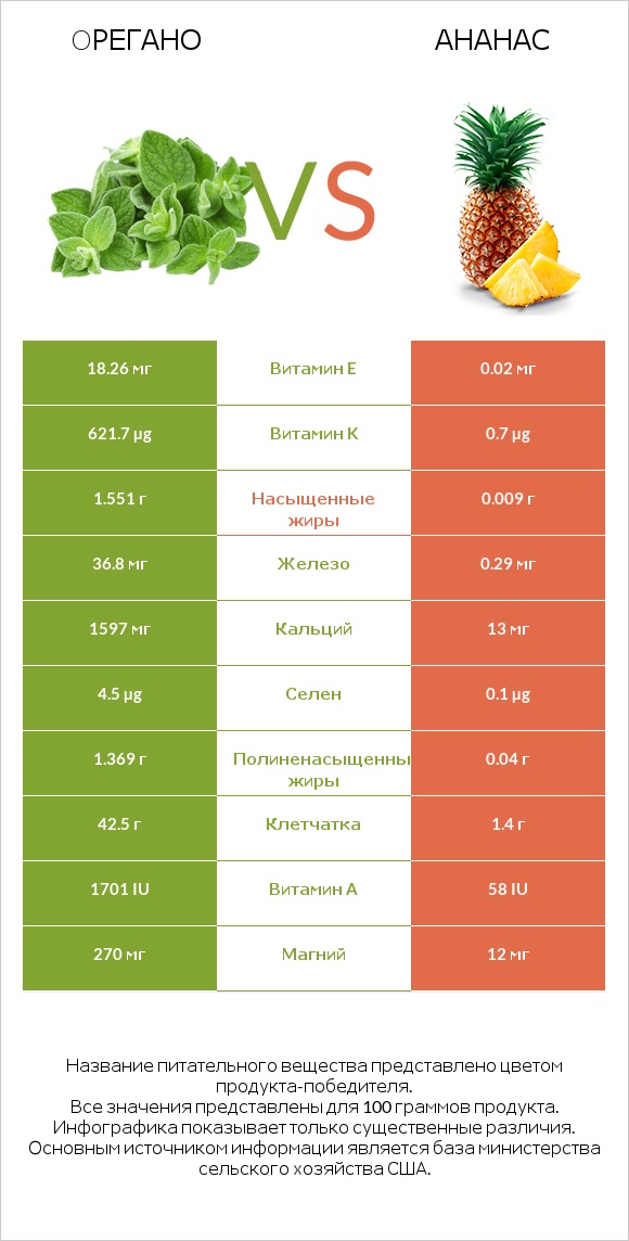 Oрегано vs Ананас infographic