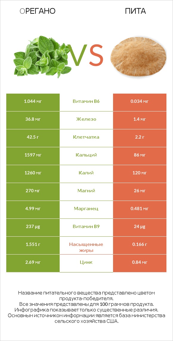 Oрегано vs Пита infographic