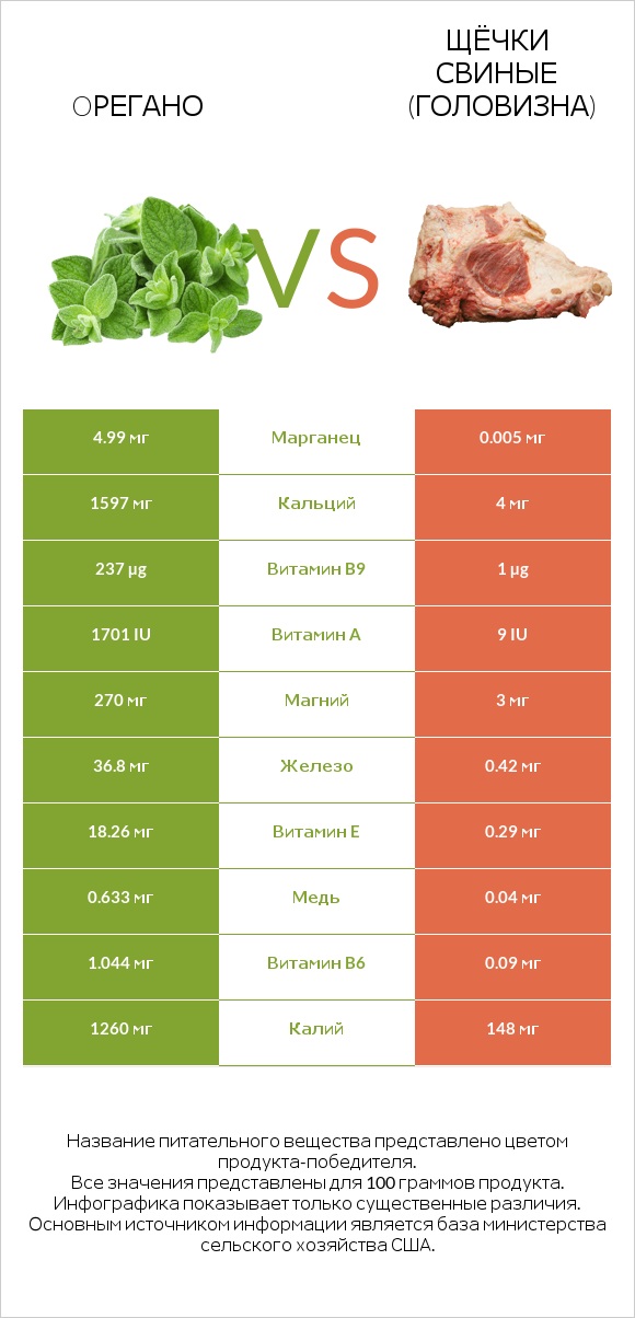 Oрегано vs Щёчки свиные (головизна) infographic