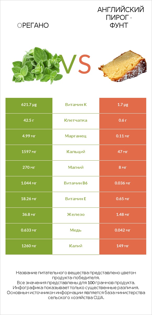 Oрегано vs Английский пирог - Фунт infographic
