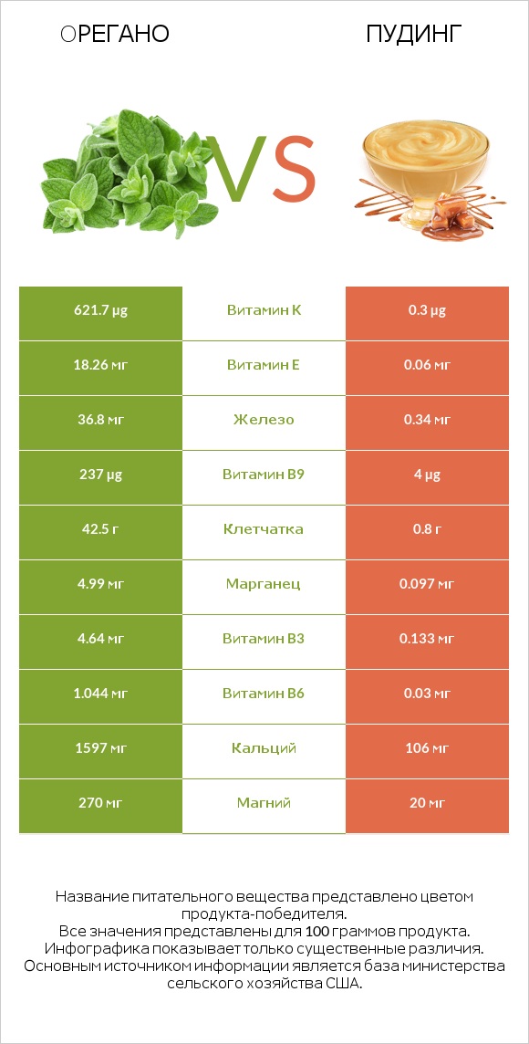 Oрегано vs Пудинг infographic