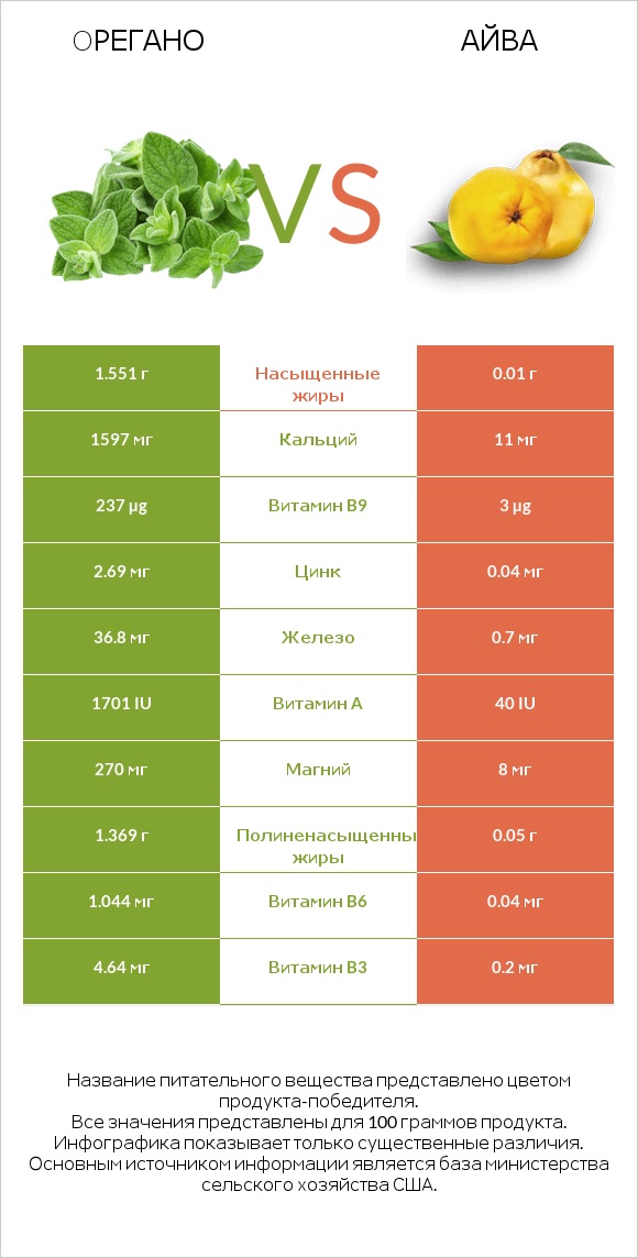 Oрегано vs Айва infographic