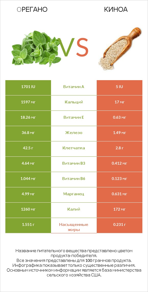 Oрегано vs Киноа infographic