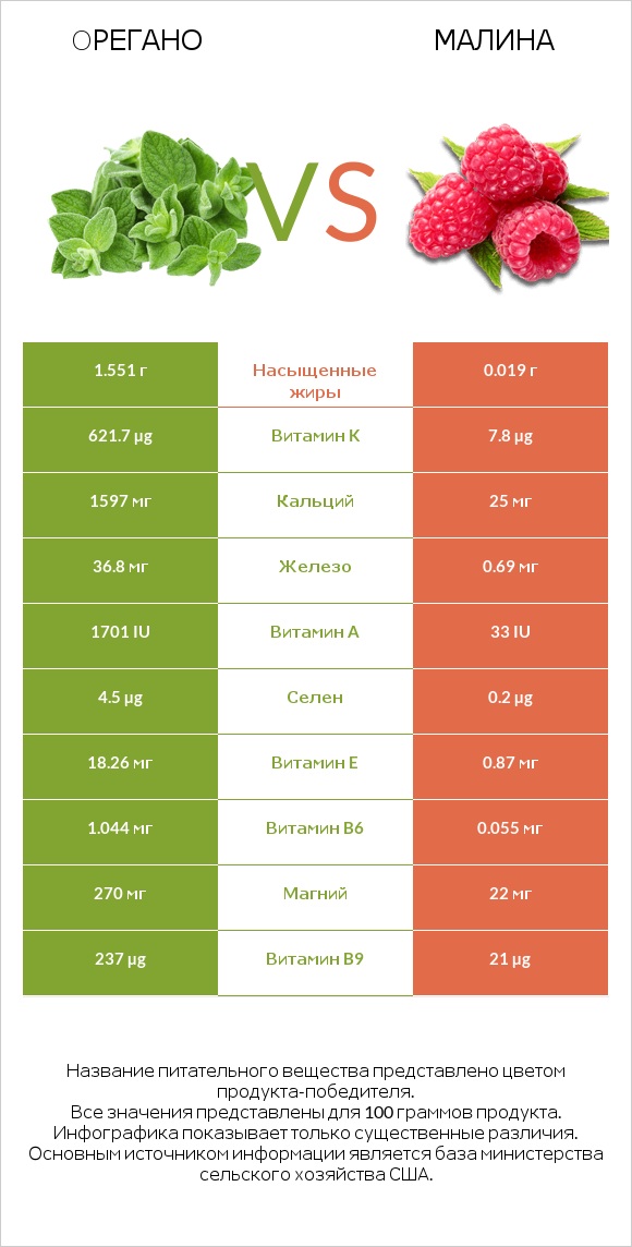 Oрегано vs Малина infographic