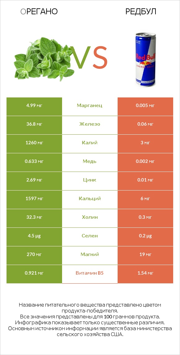 Oрегано vs Редбул  infographic