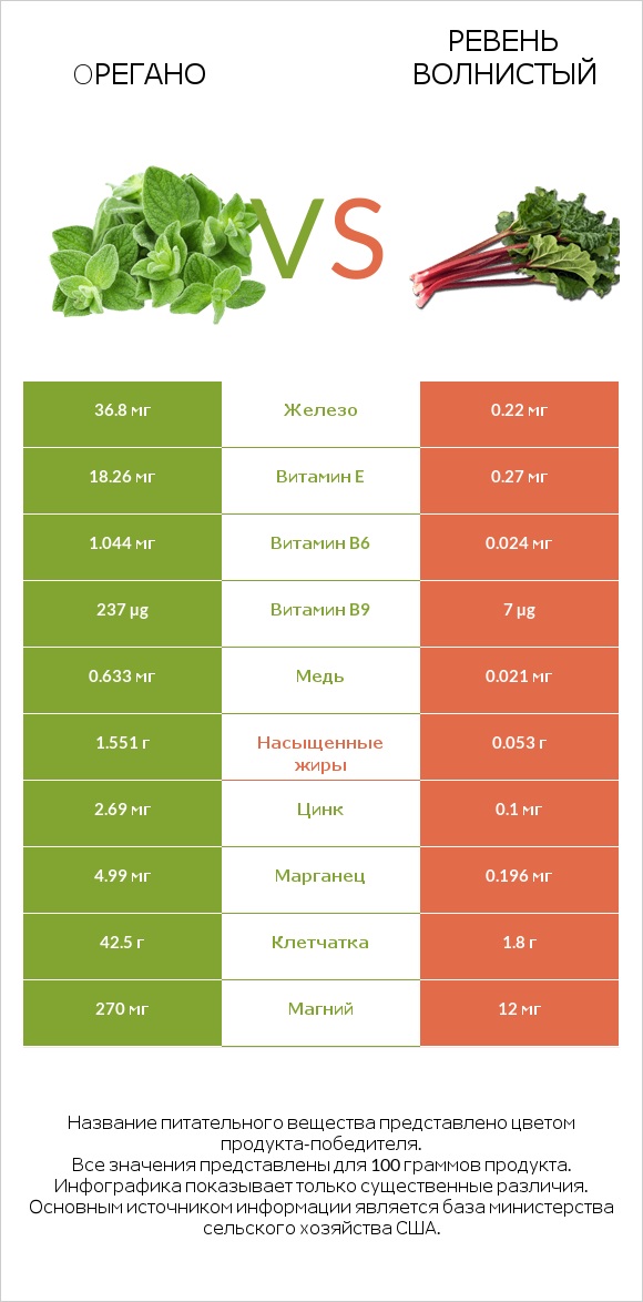 Oрегано vs Ревень волнистый infographic