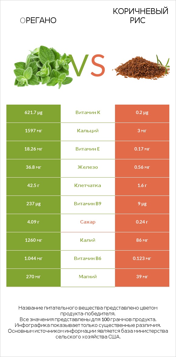 Oрегано vs Коричневый рис infographic