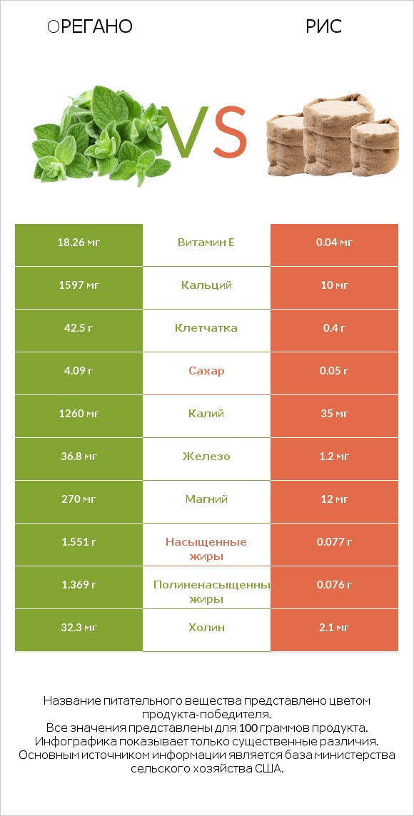 Oрегано vs Рис infographic