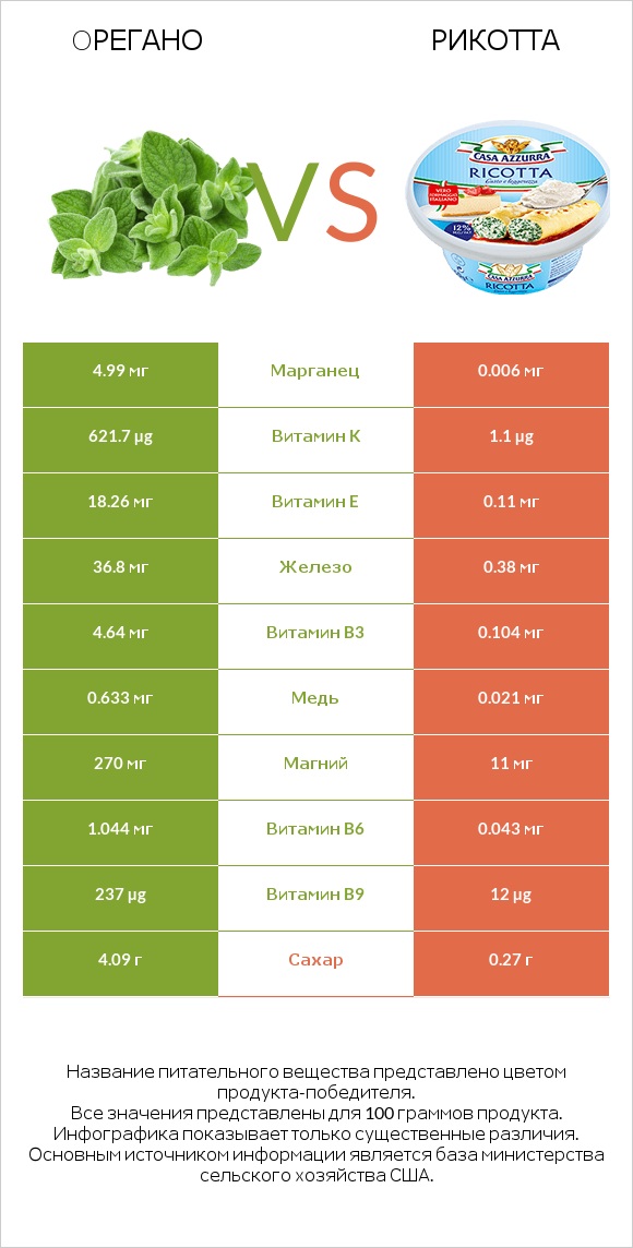 Oрегано vs Рикотта infographic