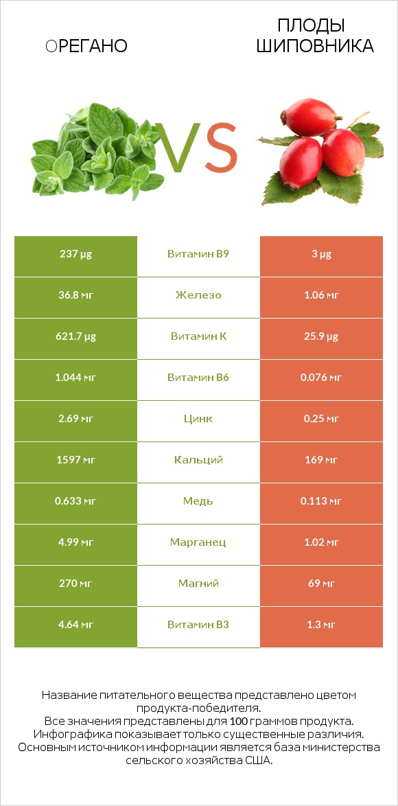 Oрегано vs Плоды шиповника infographic