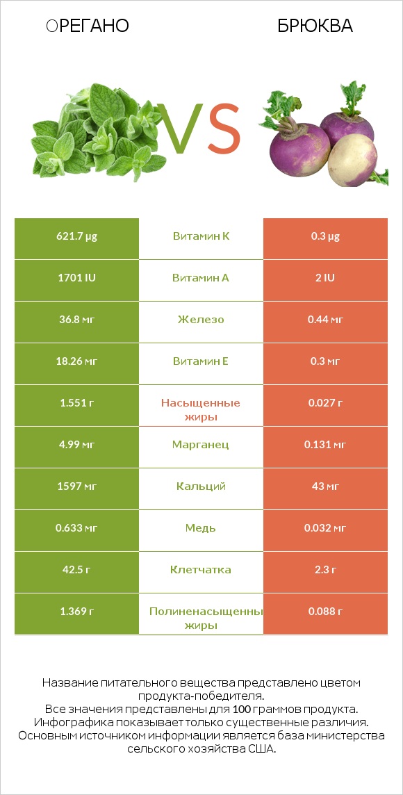 Oрегано vs Брюква infographic