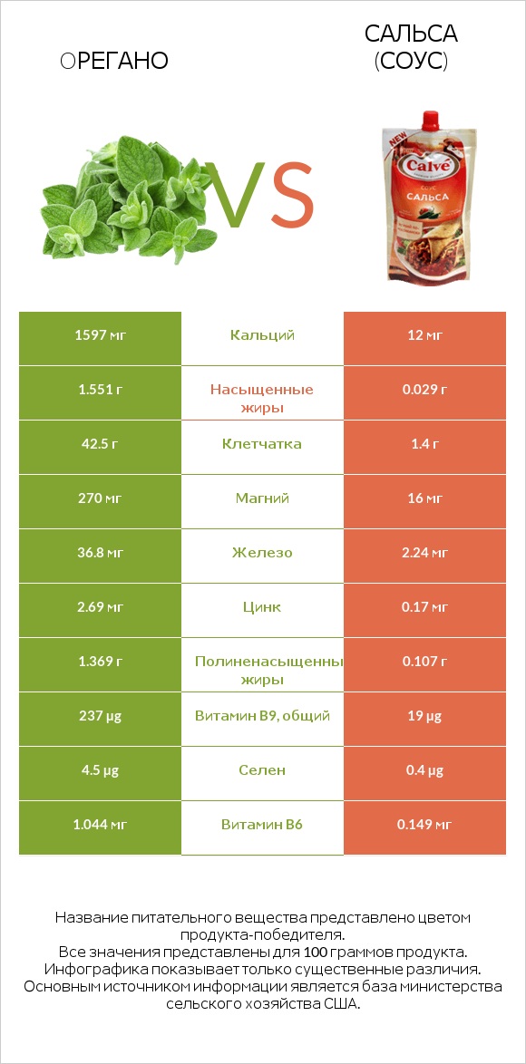 Oрегано vs Сальса (соус) infographic