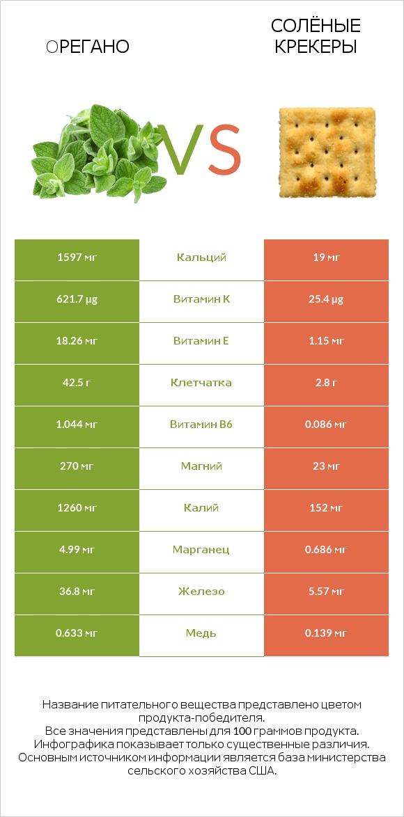 Oрегано vs Солёные крекеры infographic