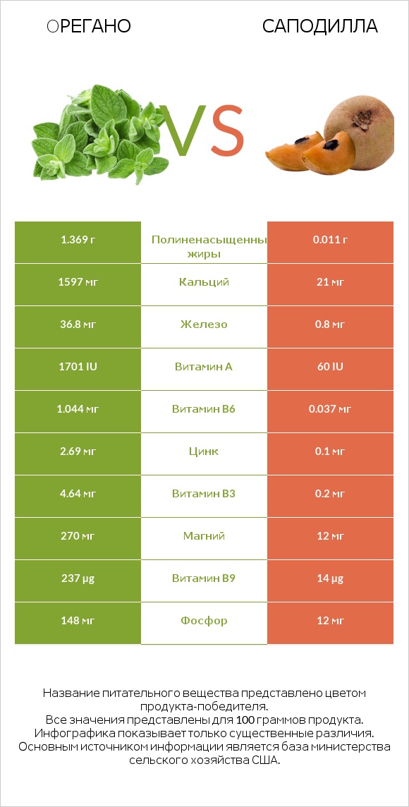 Oрегано vs Саподилла infographic