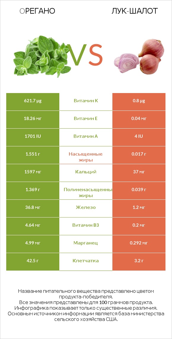 Oрегано vs Лук-шалот infographic