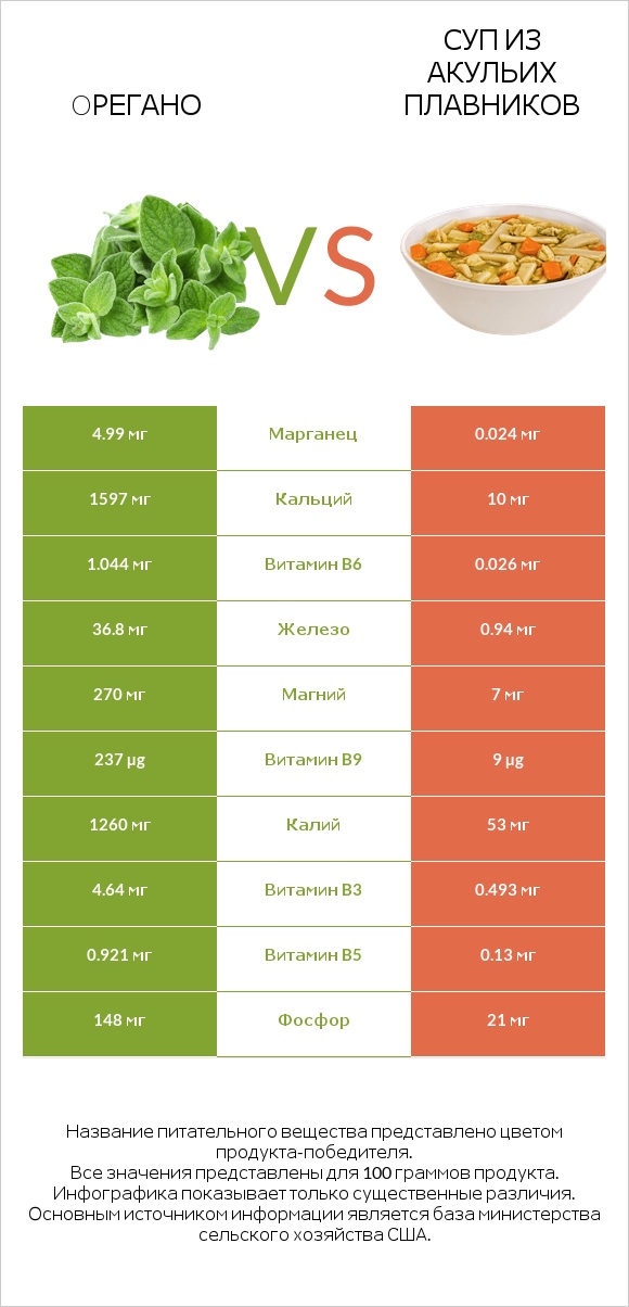 Oрегано vs Суп из акульих плавников infographic