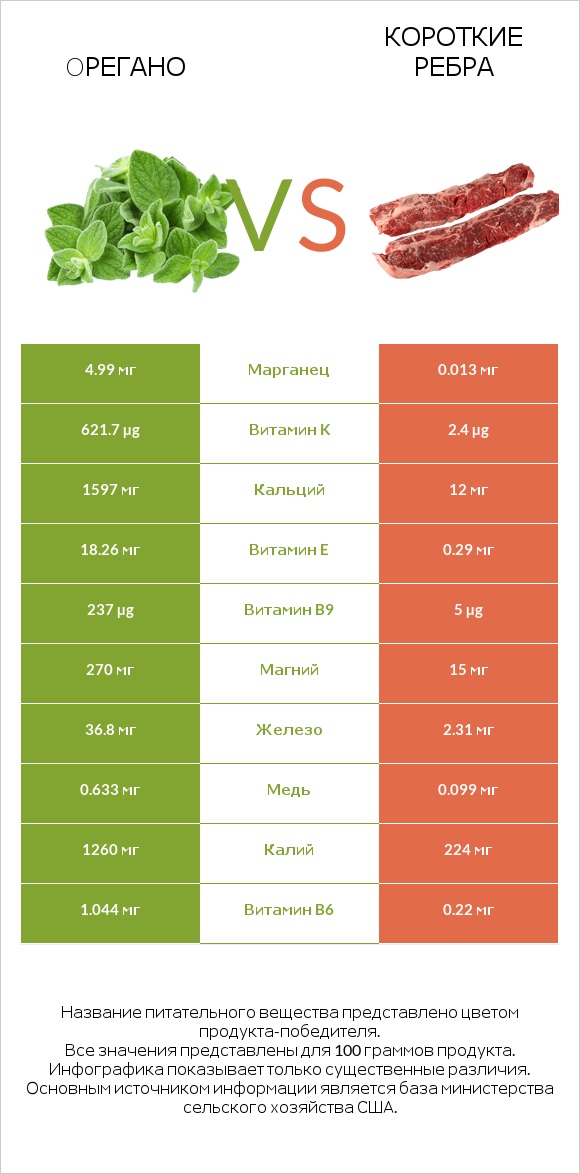 Oрегано vs Короткие ребра infographic