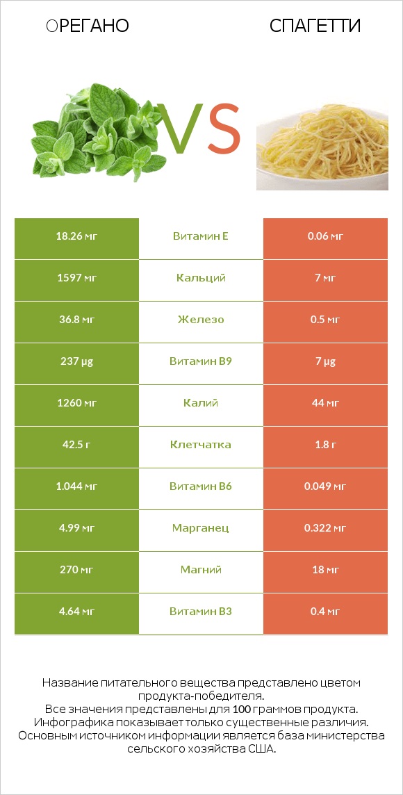 Oрегано vs Спагетти infographic