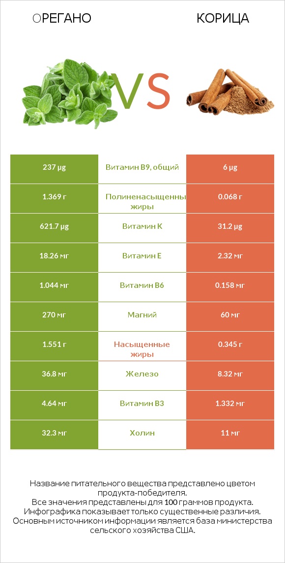 Oрегано vs Корица infographic
