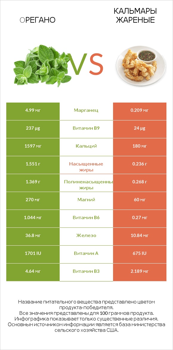 Oрегано vs Кальмары жареные infographic